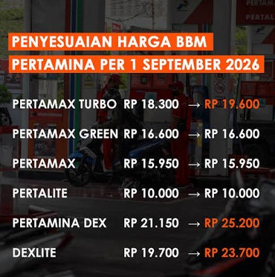 BBM Nonsubsidi Naik September 2026, Pertalite Tetap Rp10 Ribu